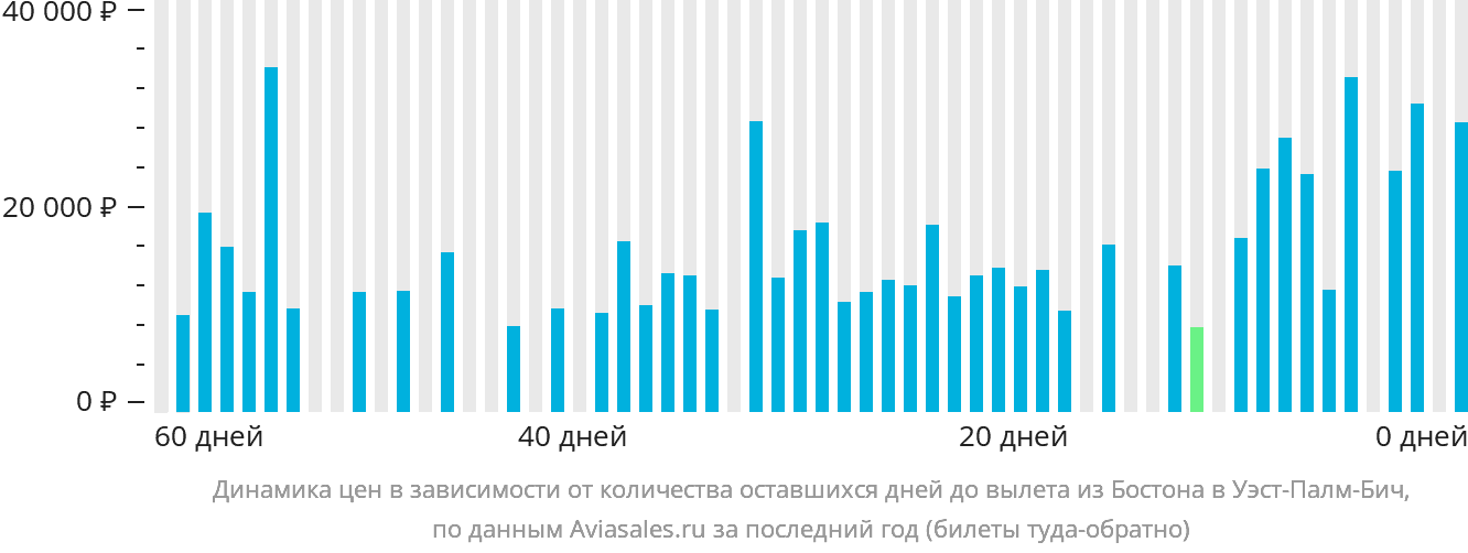 Динамика цен в зависимости от количества оставшихся дней до вылета из Бостона в Уэст-Палм-Бич