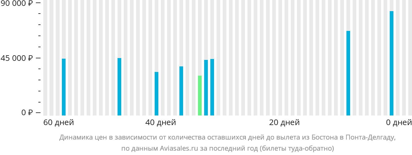 Динамика цен в зависимости от количества оставшихся дней до вылета из Бостона в Понта-Делгаду