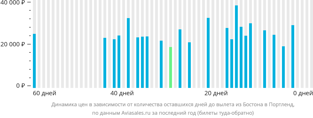 Динамика цен в зависимости от количества оставшихся дней до вылета из Бостона в Портленд