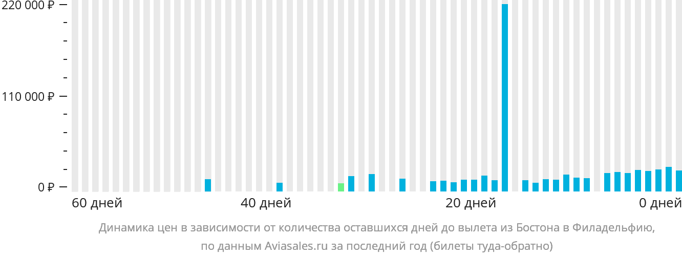 Динамика цен в зависимости от количества оставшихся дней до вылета из Бостона в Филадельфию