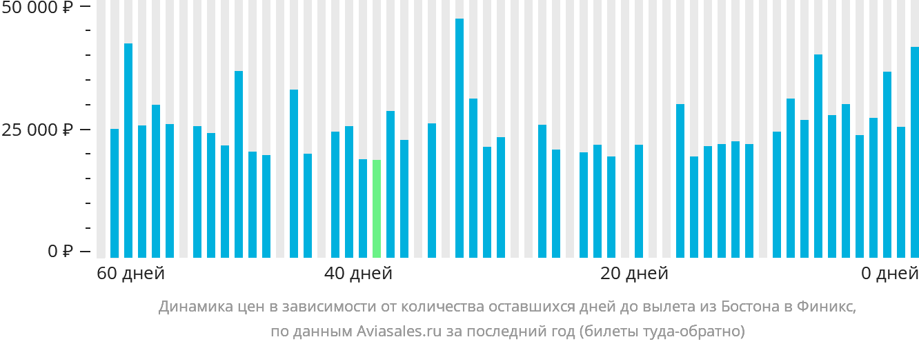 Динамика цен в зависимости от количества оставшихся дней до вылета из Бостона в Финикс