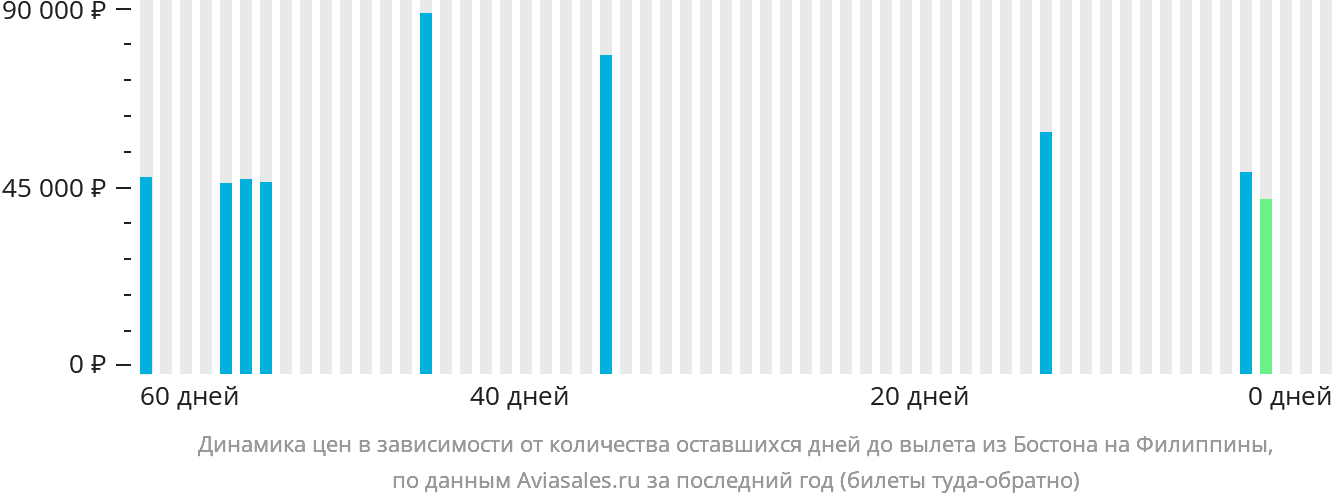 Динамика цен в зависимости от количества оставшихся дней до вылета из Бостона на Филиппины