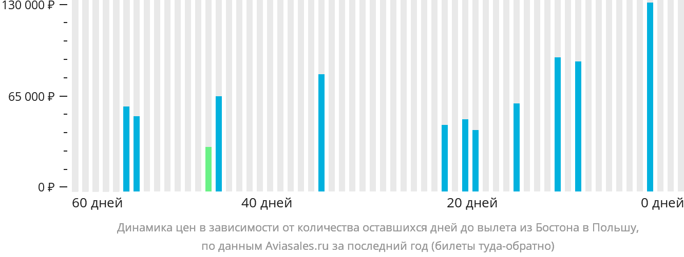 Динамика цен в зависимости от количества оставшихся дней до вылета из Бостона в Польшу