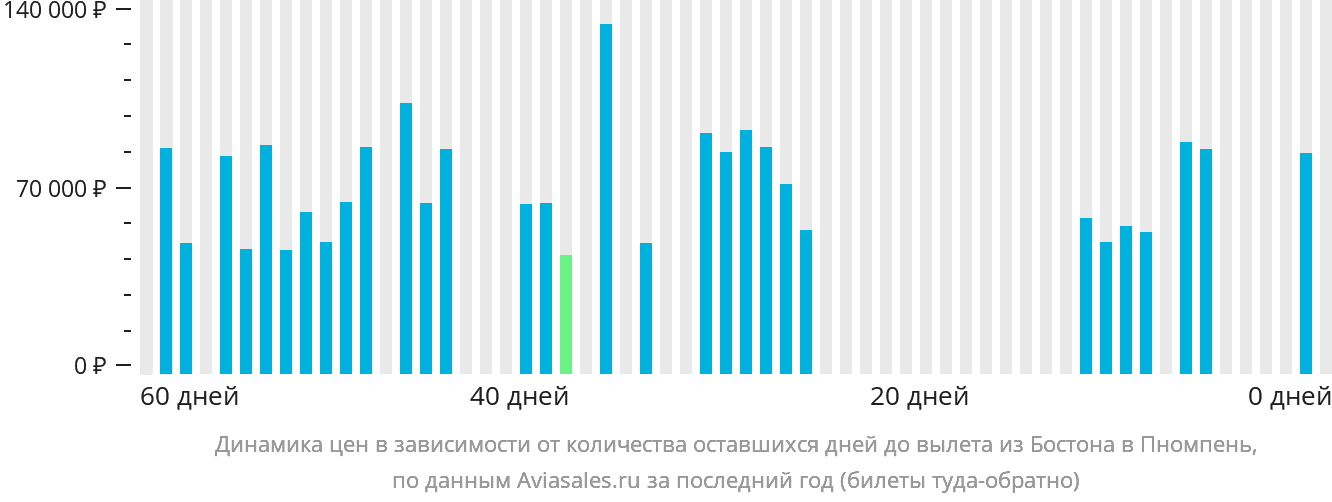 Динамика цен в зависимости от количества оставшихся дней до вылета из Бостона в Пномпень