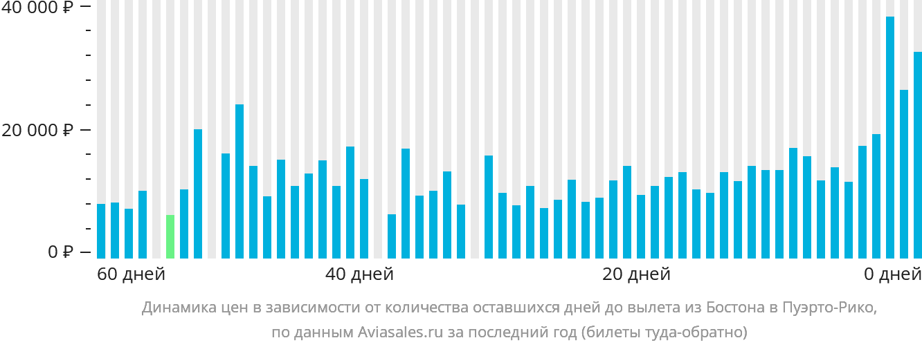 Динамика цен в зависимости от количества оставшихся дней до вылета из Бостона в Пуэрто-Рико