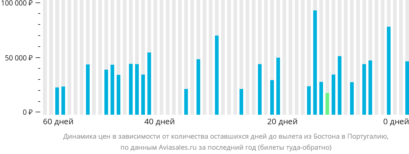 Динамика цен в зависимости от количества оставшихся дней до вылета из Бостона в Португалию
