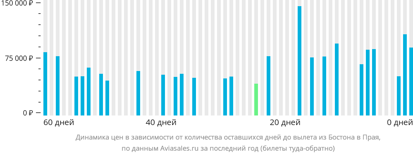 Динамика цен в зависимости от количества оставшихся дней до вылета из Бостона в Праю