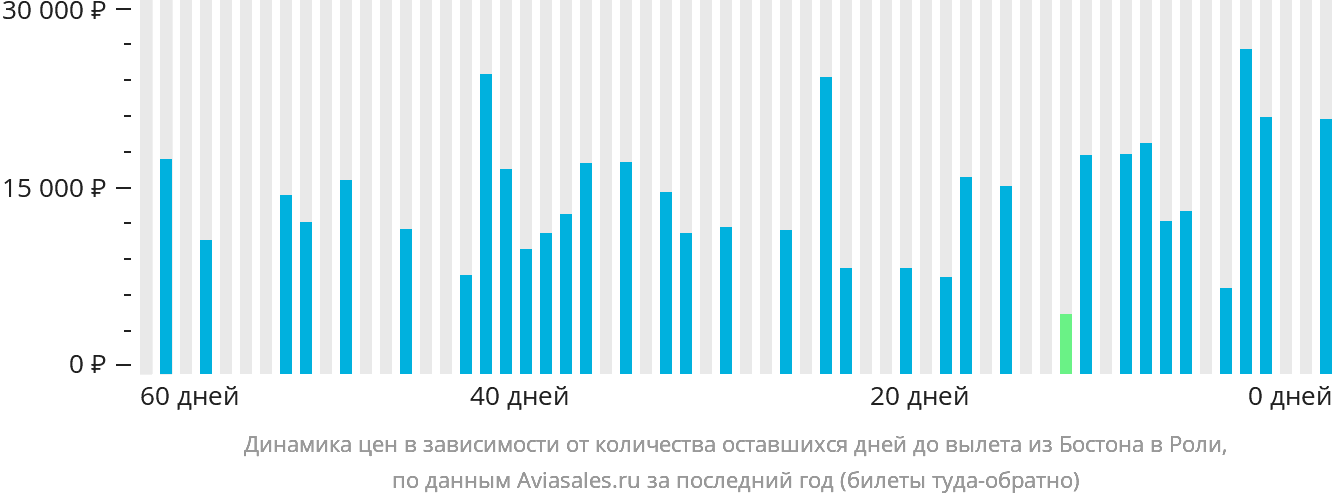 Динамика цен в зависимости от количества оставшихся дней до вылета из Бостона в Роли