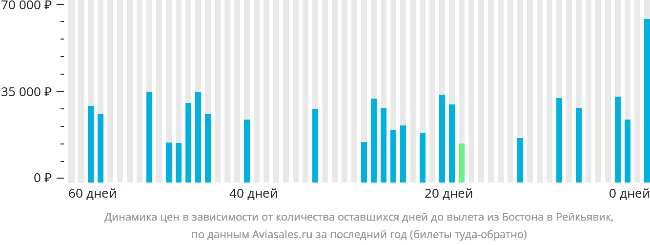 Динамика цен в зависимости от количества оставшихся дней до вылета из Бостона в Рейкьявик