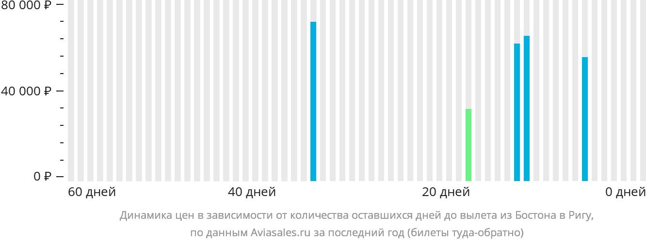 Динамика цен в зависимости от количества оставшихся дней до вылета из Бостона в Ригу