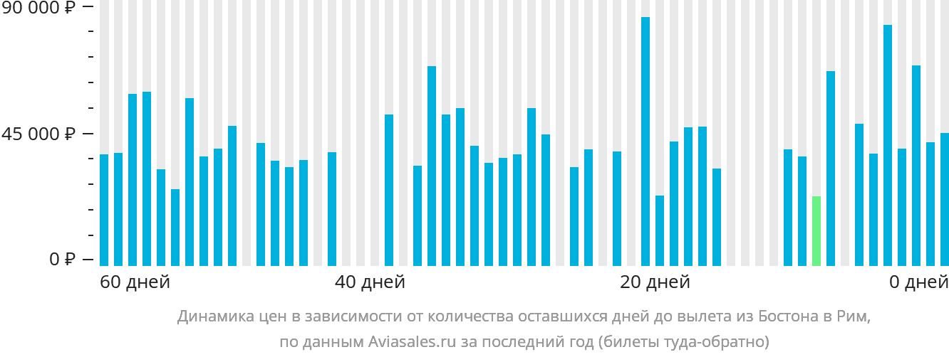 Динамика цен в зависимости от количества оставшихся дней до вылета из Бостона в Рим