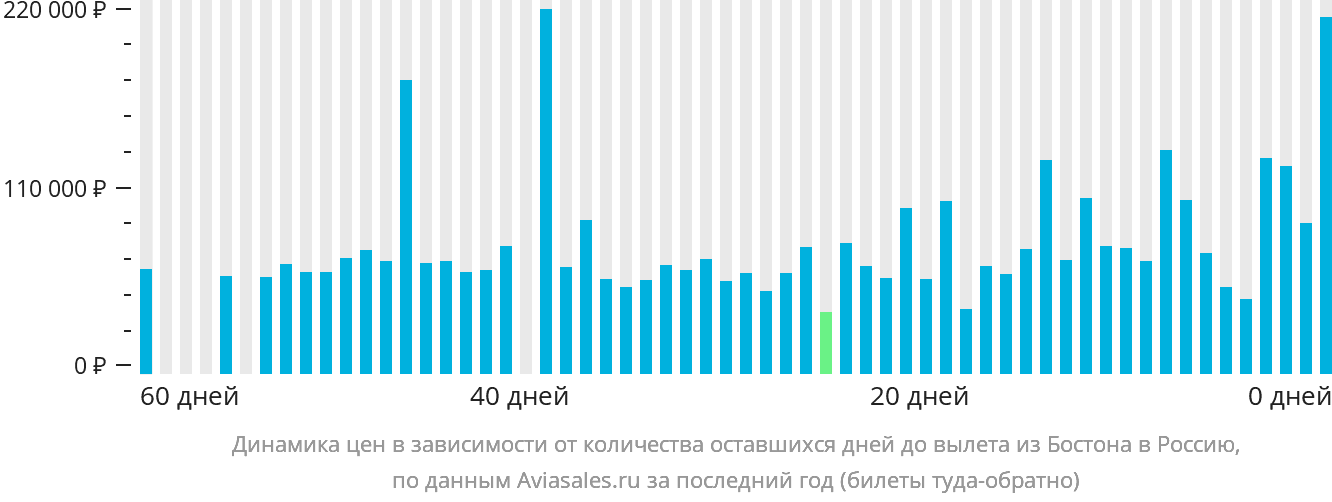 Динамика цен в зависимости от количества оставшихся дней до вылета из Бостона в Россию