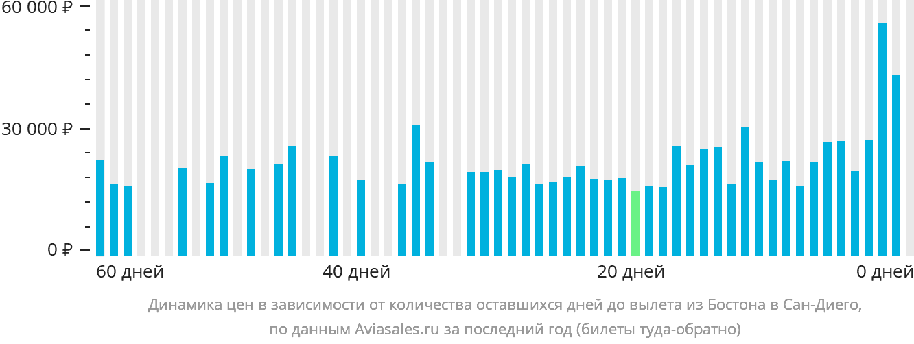 Динамика цен в зависимости от количества оставшихся дней до вылета из Бостона в Сан-Диего