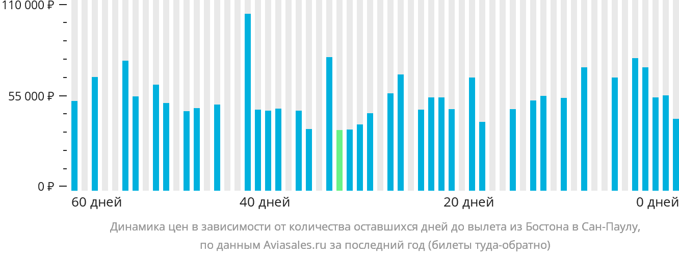 Динамика цен в зависимости от количества оставшихся дней до вылета из Бостона в Сан-Паулу