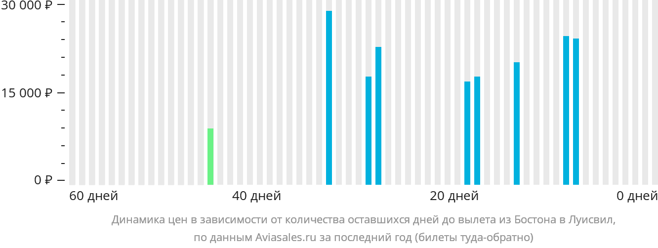 Динамика цен в зависимости от количества оставшихся дней до вылета из Бостона в Луисвилл