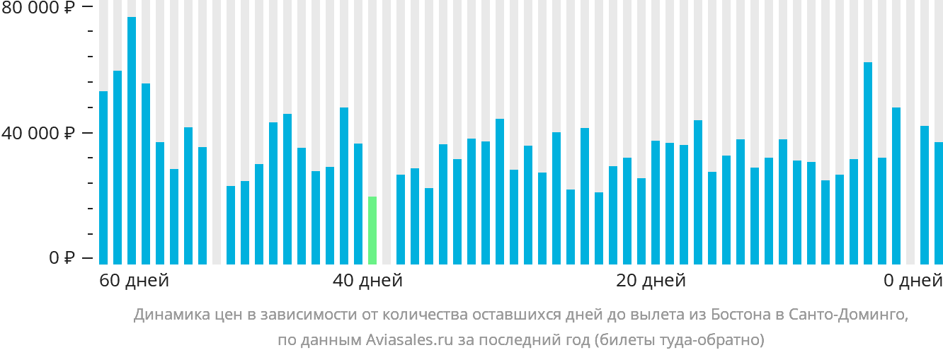 Динамика цен в зависимости от количества оставшихся дней до вылета из Бостона в Санто-Доминго