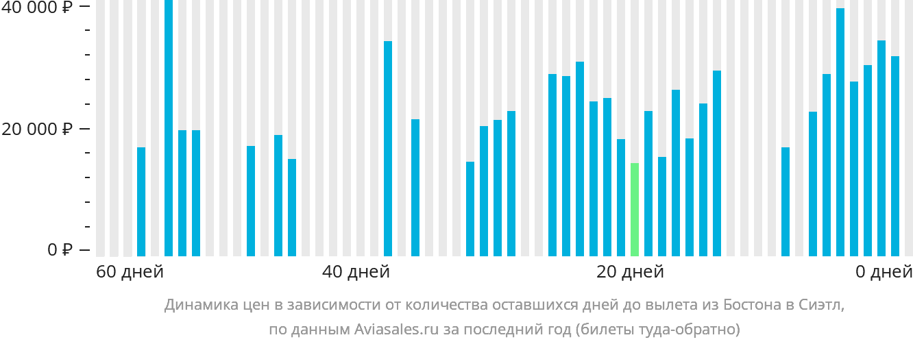 Динамика цен в зависимости от количества оставшихся дней до вылета из Бостона в Сиэтл