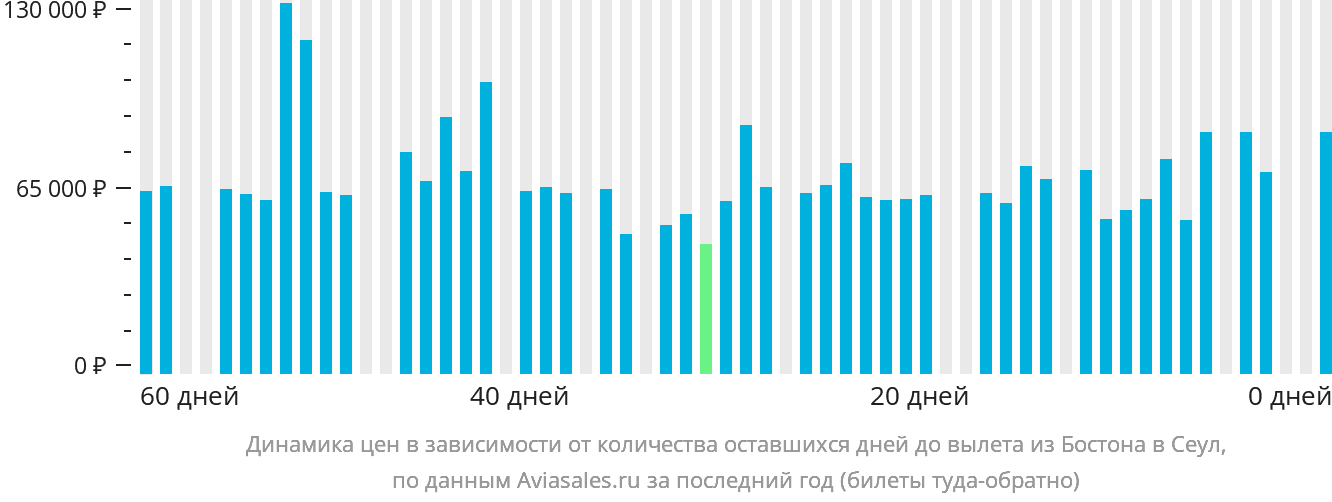 Динамика цен в зависимости от количества оставшихся дней до вылета из Бостона в Сеул