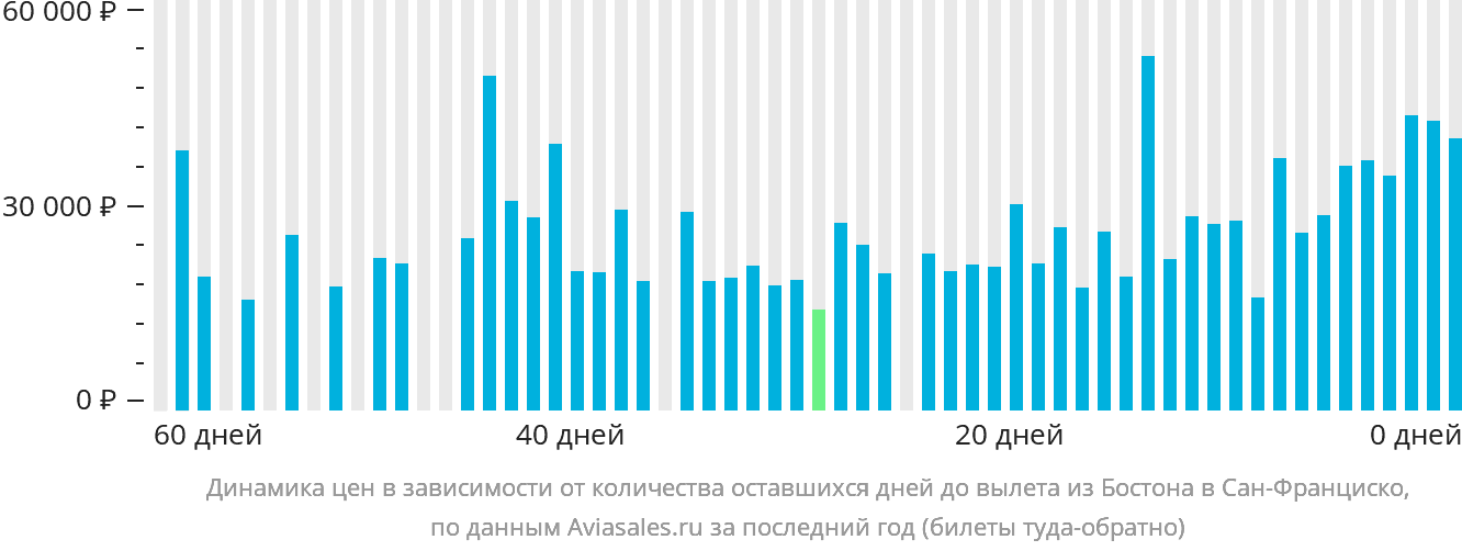 Динамика цен в зависимости от количества оставшихся дней до вылета из Бостона в Сан-Франциско