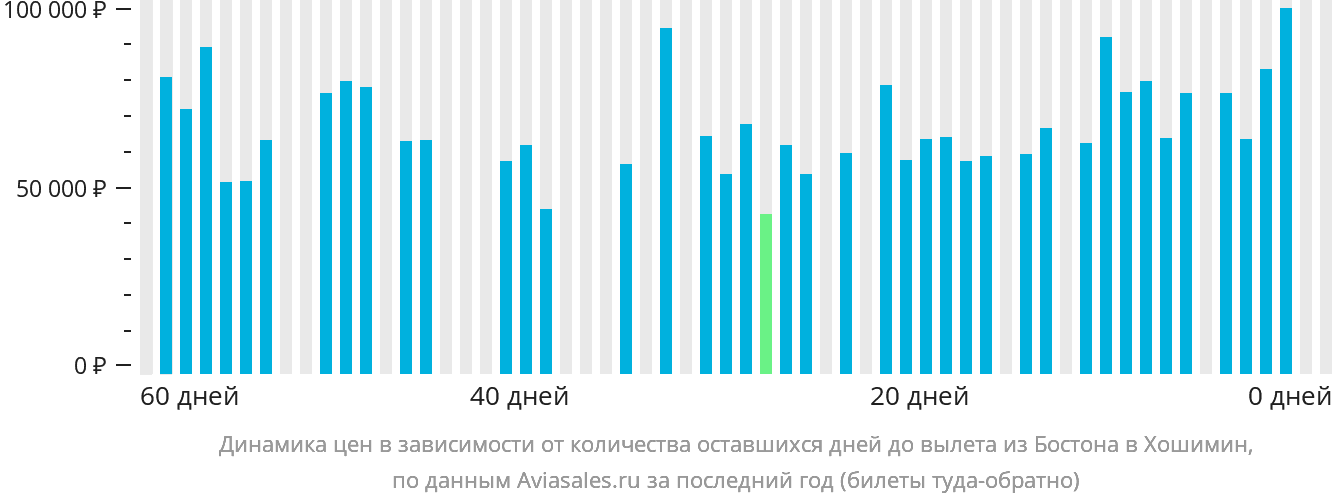 Динамика цен в зависимости от количества оставшихся дней до вылета из Бостона в Хошимин