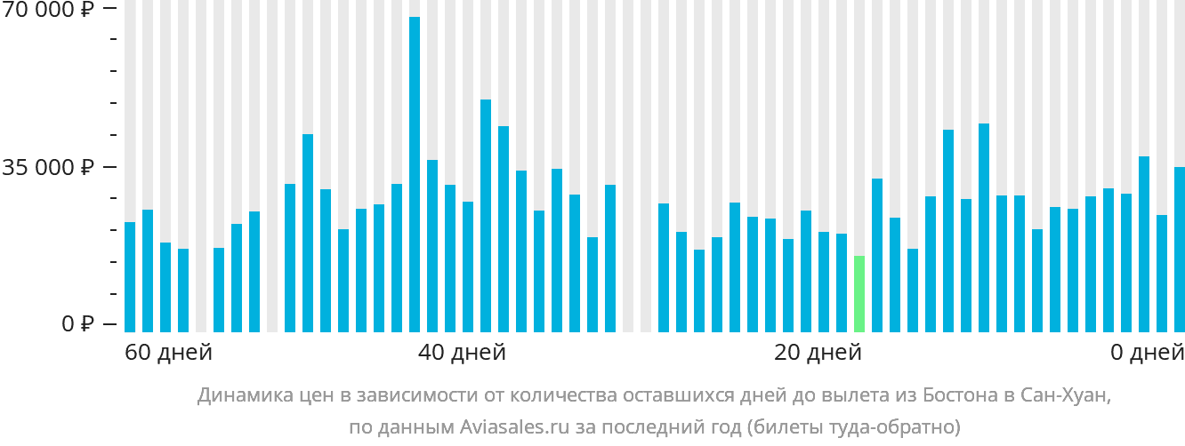 Динамика цен в зависимости от количества оставшихся дней до вылета из Бостона в Сан-Хуан