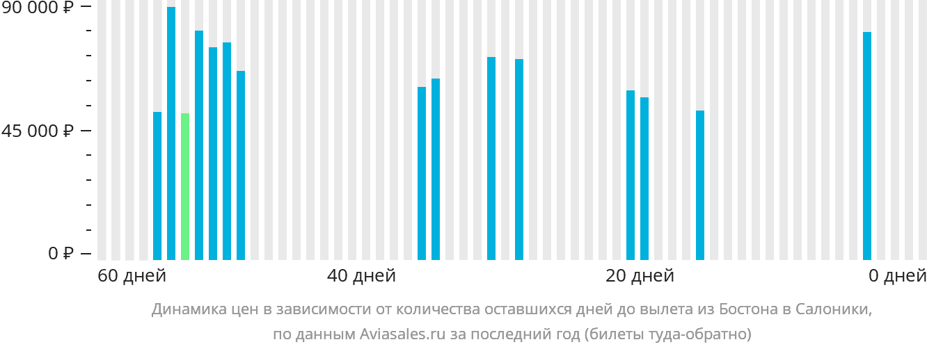 Динамика цен в зависимости от количества оставшихся дней до вылета из Бостона в Салоники