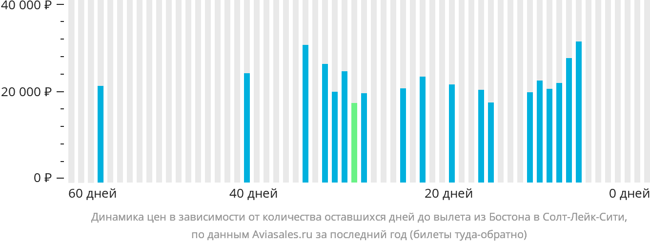 Динамика цен в зависимости от количества оставшихся дней до вылета из Бостона в Солт-Лейк-Сити