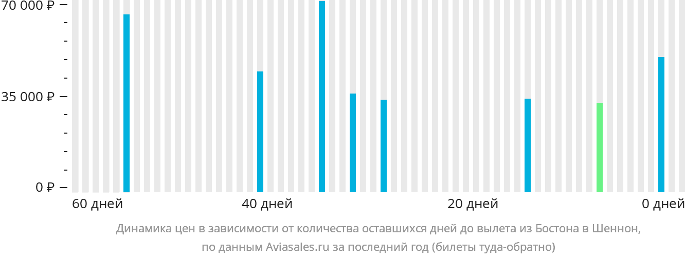 Динамика цен в зависимости от количества оставшихся дней до вылета из Бостона в Шаннон