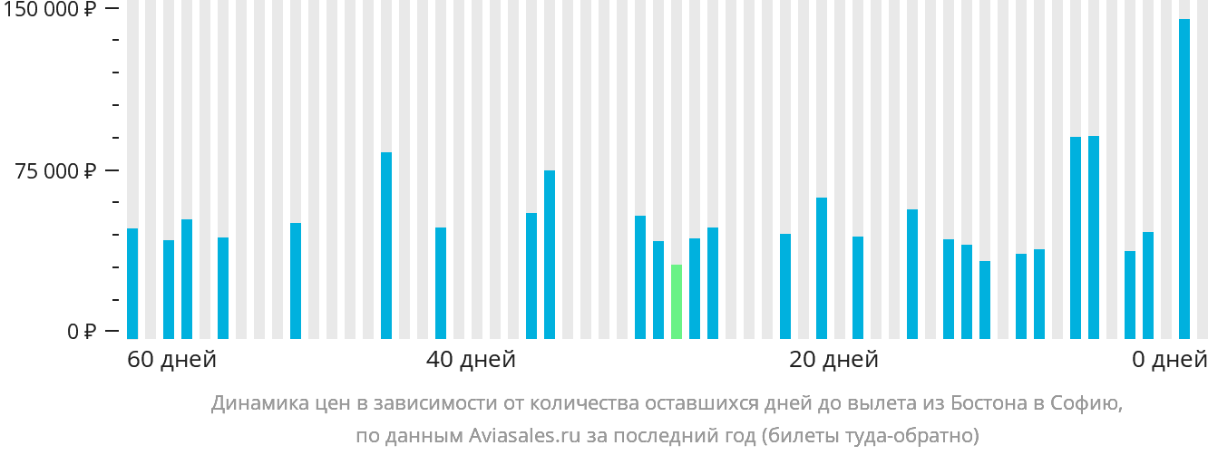Динамика цен в зависимости от количества оставшихся дней до вылета из Бостона в Софию