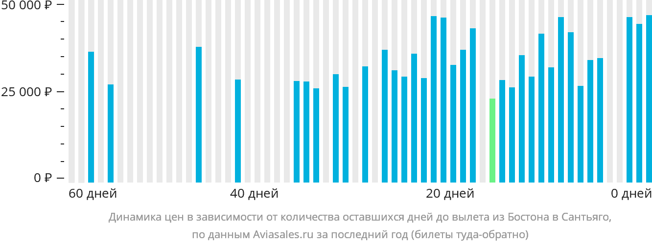 Динамика цен в зависимости от количества оставшихся дней до вылета из Бостона в Сантьяго-де-лос-Трейнта-Кабальерос