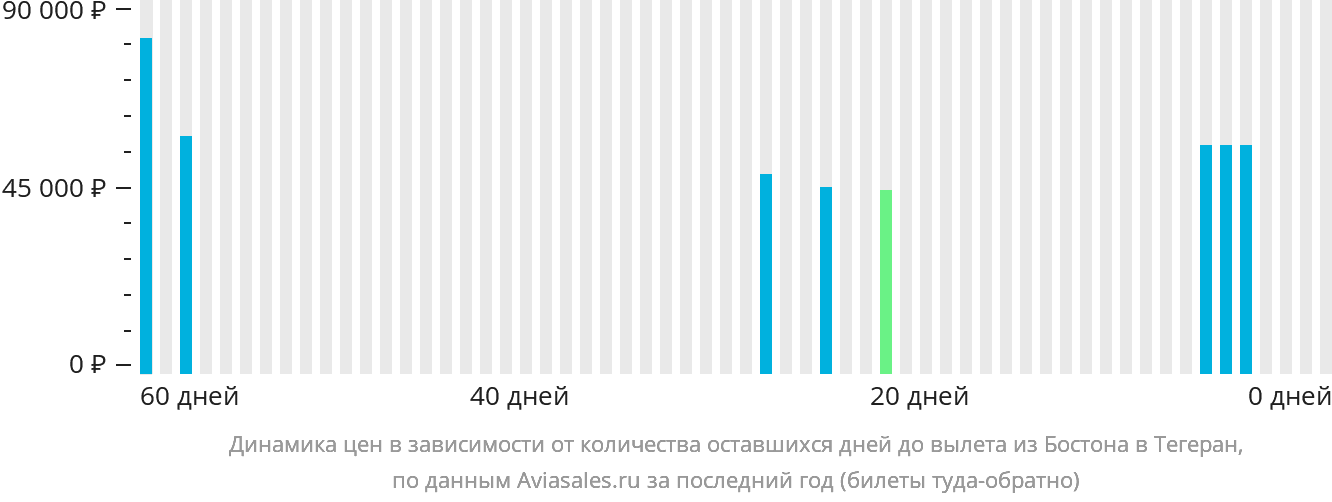 Динамика цен в зависимости от количества оставшихся дней до вылета из Бостона в Тегеран