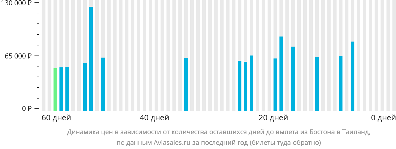 Динамика цен в зависимости от количества оставшихся дней до вылета из Бостона в Таиланд