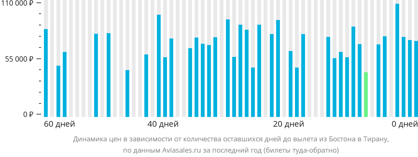 Динамика цен в зависимости от количества оставшихся дней до вылета из Бостона в Тирану
