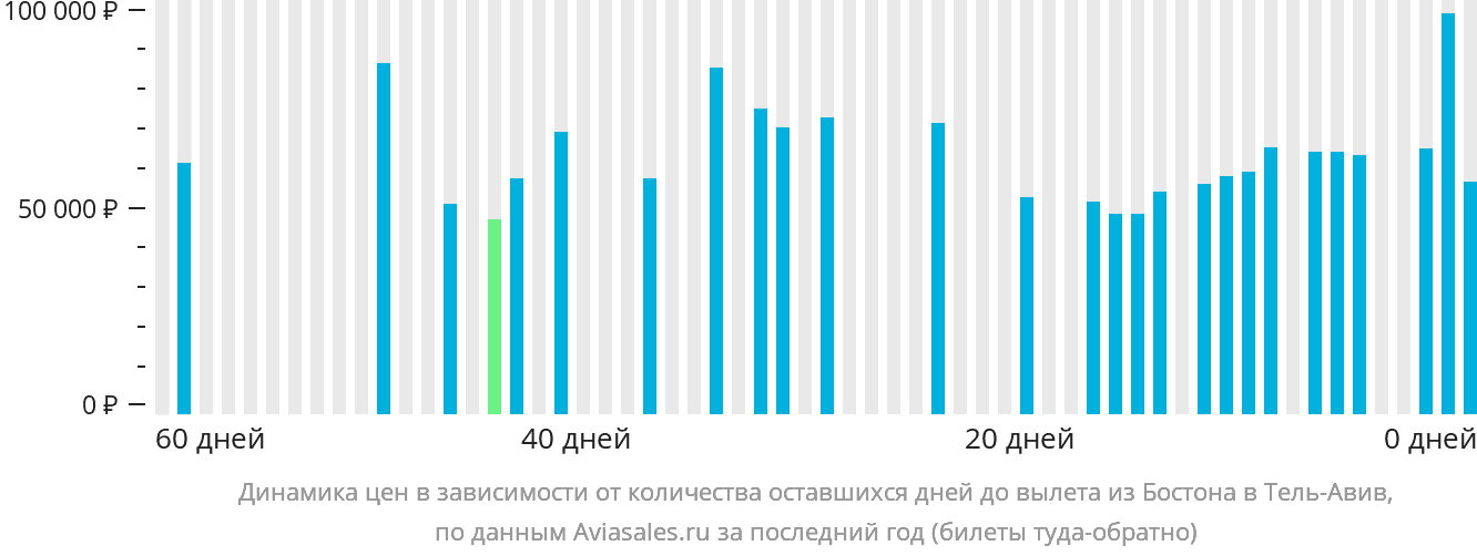 Динамика цен в зависимости от количества оставшихся дней до вылета из Бостона в Тель-Авив