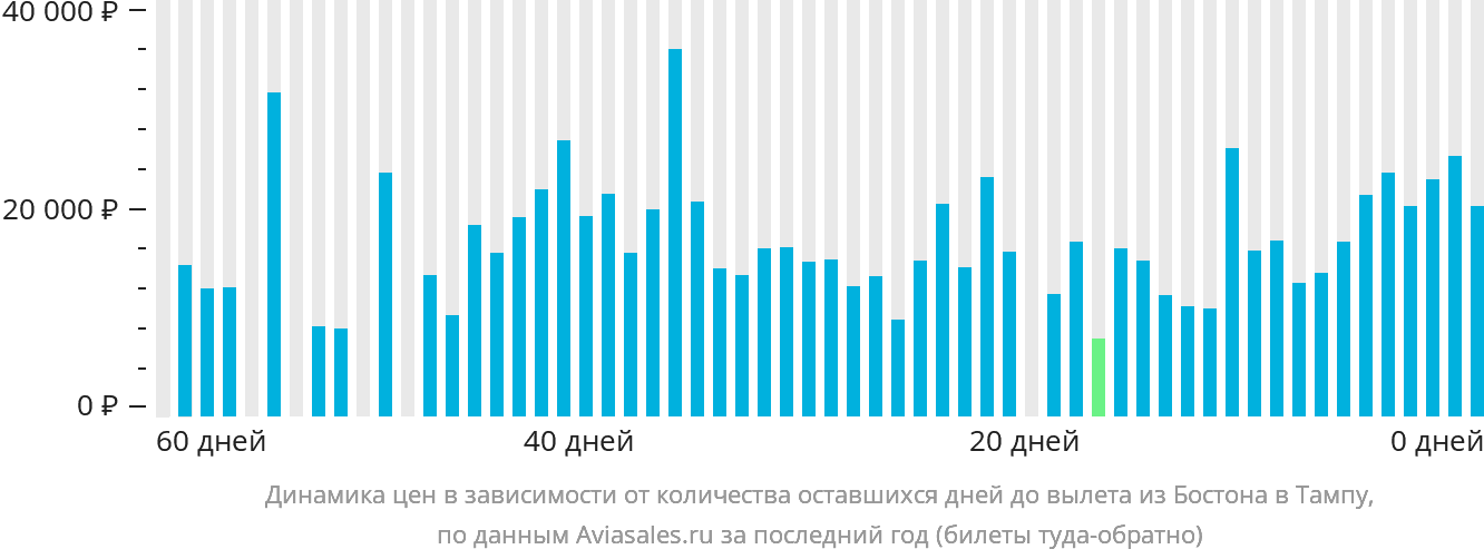 Динамика цен в зависимости от количества оставшихся дней до вылета из Бостона в Тампу