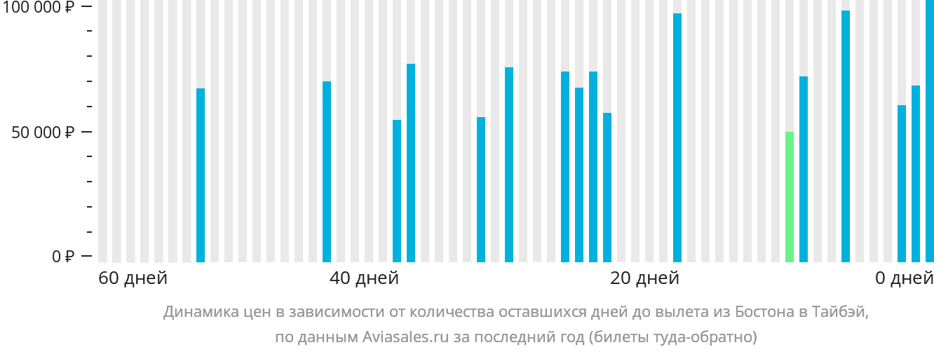Динамика цен в зависимости от количества оставшихся дней до вылета из Бостона в Тайбэй