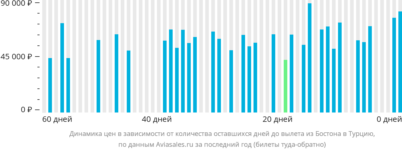 Динамика цен в зависимости от количества оставшихся дней до вылета из Бостона в Турцию