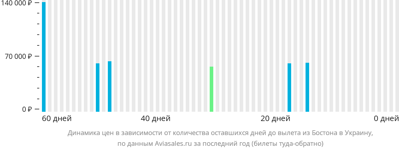 Динамика цен в зависимости от количества оставшихся дней до вылета из Бостона в Украину