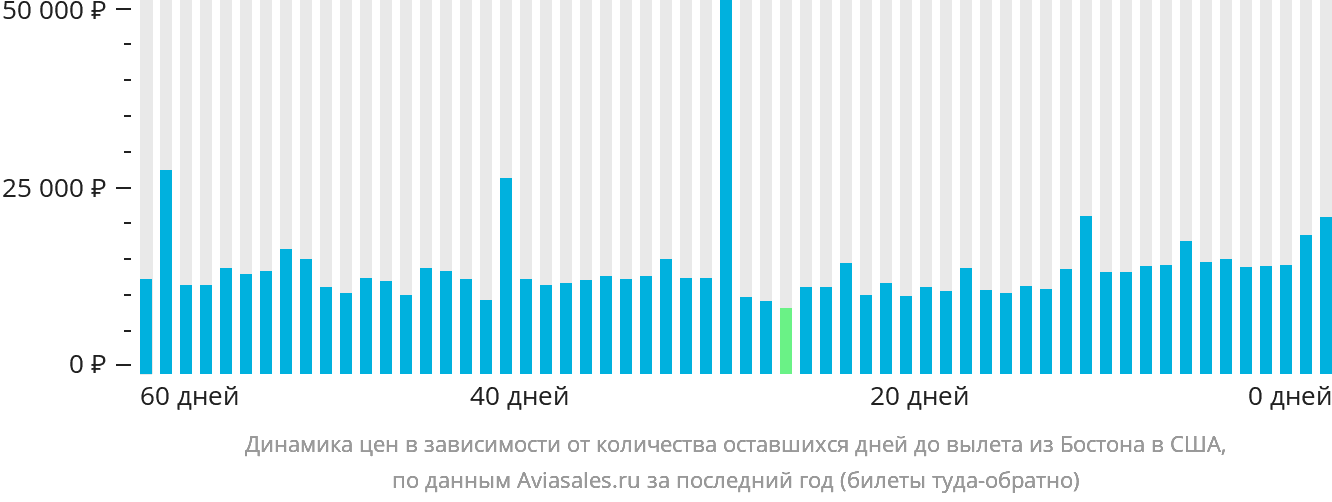 Динамика цен в зависимости от количества оставшихся дней до вылета из Бостона в США