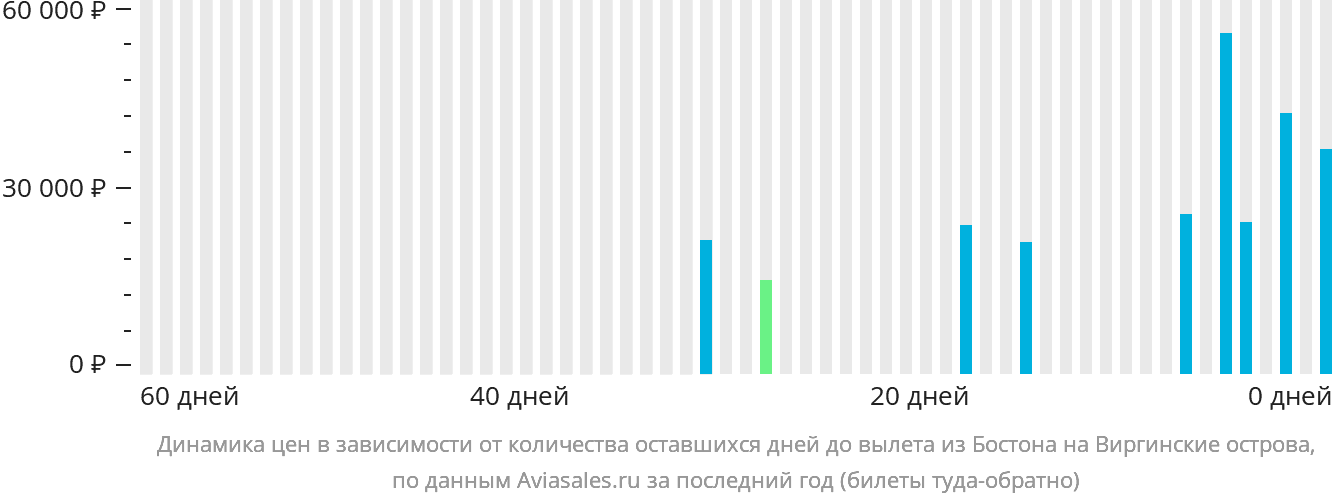 Динамика цен в зависимости от количества оставшихся дней до вылета из Бостона на Виргинские острова