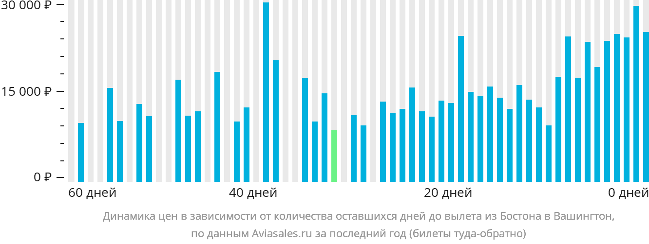 Динамика цен в зависимости от количества оставшихся дней до вылета из Бостона в Вашингтон