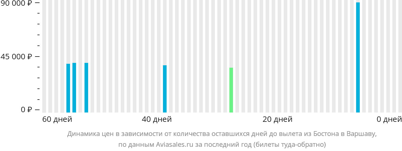 Динамика цен в зависимости от количества оставшихся дней до вылета из Бостона в Варшаву