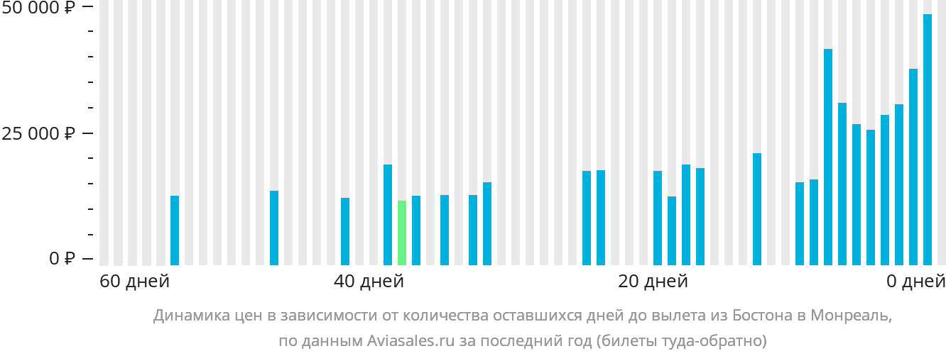 Динамика цен в зависимости от количества оставшихся дней до вылета из Бостона в Монреаль