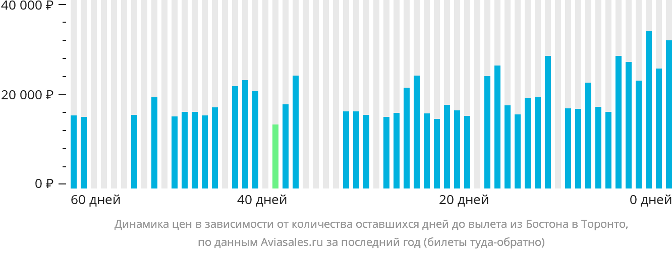 Динамика цен в зависимости от количества оставшихся дней до вылета из Бостона в Торонто