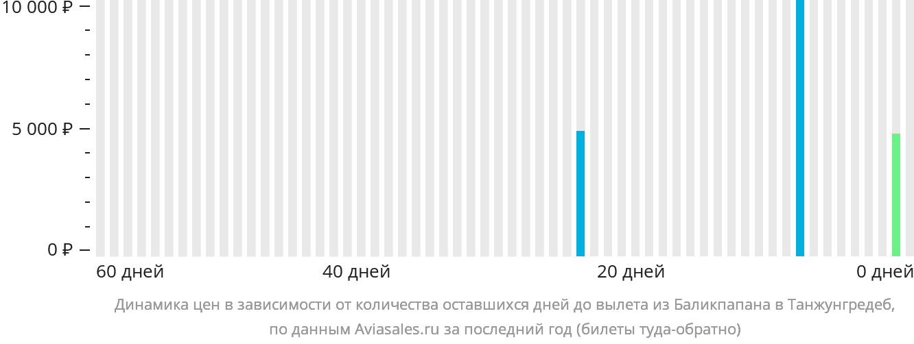 Динамика цен в зависимости от количества оставшихся дней до вылета из Баликпапана в Танджунг-Редеб