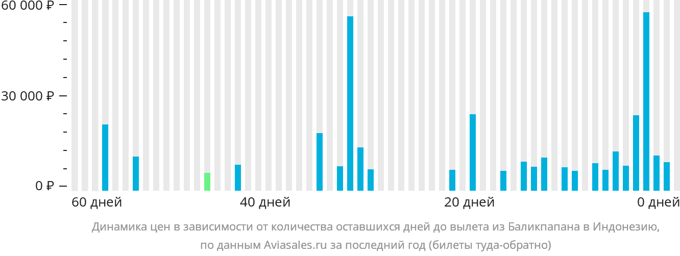 Динамика цен в зависимости от количества оставшихся дней до вылета из Баликпапана в Индонезию