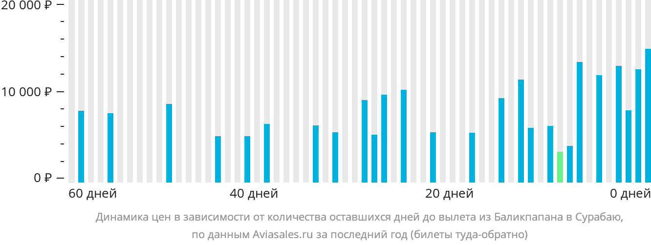 Динамика цен в зависимости от количества оставшихся дней до вылета из Баликпапана в Сурабаю