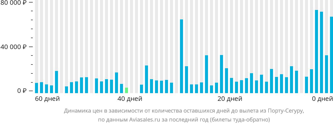 Динамика цен в зависимости от количества оставшихся дней до вылета из Порту-Сегуру