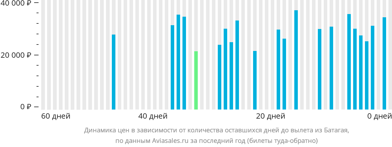 Динамика цен в зависимости от количества оставшихся дней до вылета из Батагая