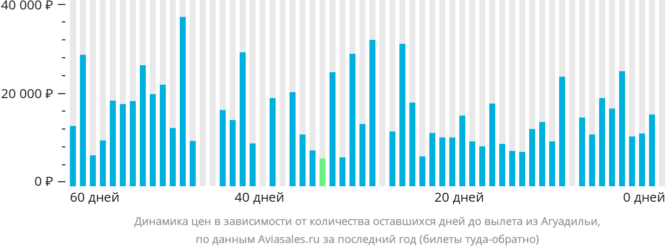 Динамика цен в зависимости от количества оставшихся дней до вылета из Агуадильи